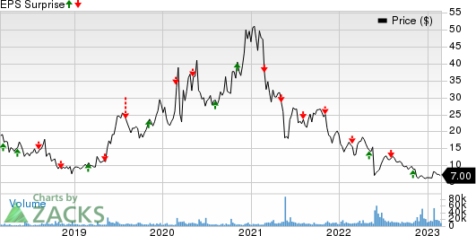 Iovance Biotherapeutics, Inc. Price and EPS Surprise