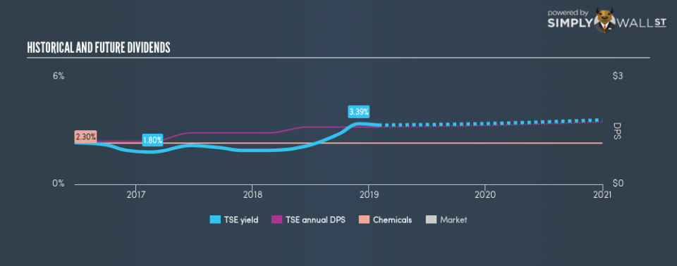 NYSE:TSE Historical Dividend Yield January 30th 19