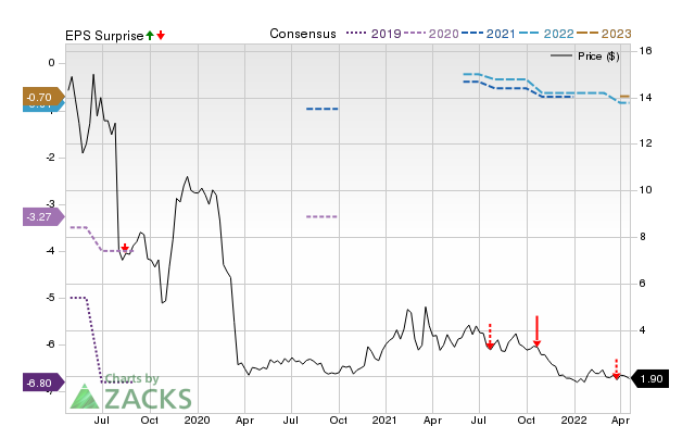 Price, Consensus and EPS Surprise Chart for SGLB