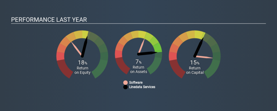 ENXTPA:LIN Past Revenue and Net Income, January 24th 2020