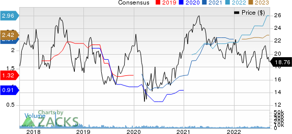 Vishay Intertechnology, Inc. Price and Consensus