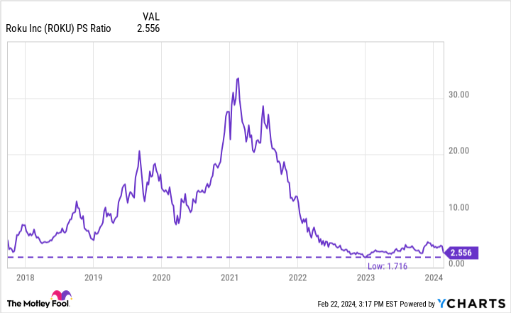 ROKU PS Ratio Chart