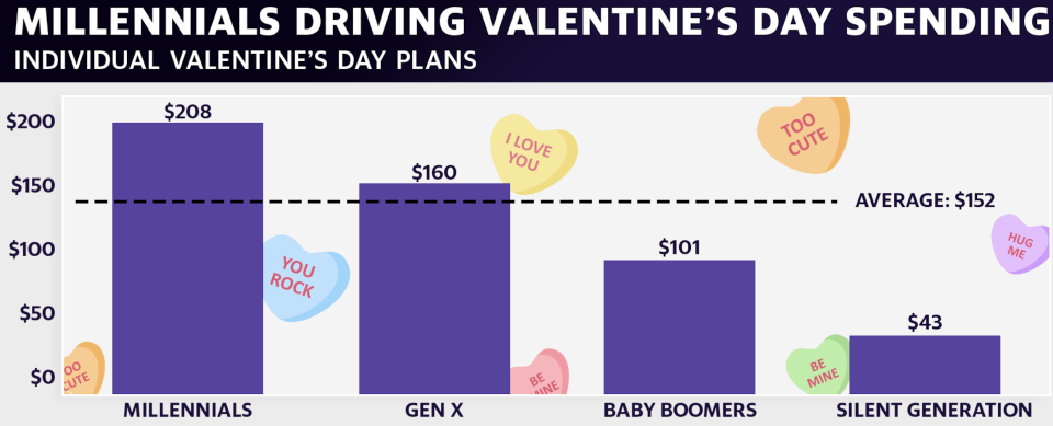 Millennials are driving Valentine’s Day spending (Courtesy: Bankrate)