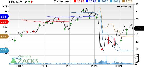 Hexcel Corporation Price, Consensus and EPS Surprise