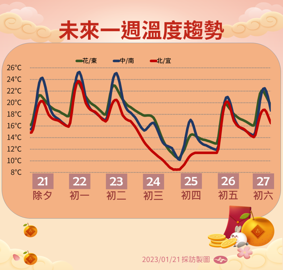 未來一周溫度趨勢，可看到初三、初四兩天北部溫度大幅下降，只剩下個位數。(圖／氣象局)