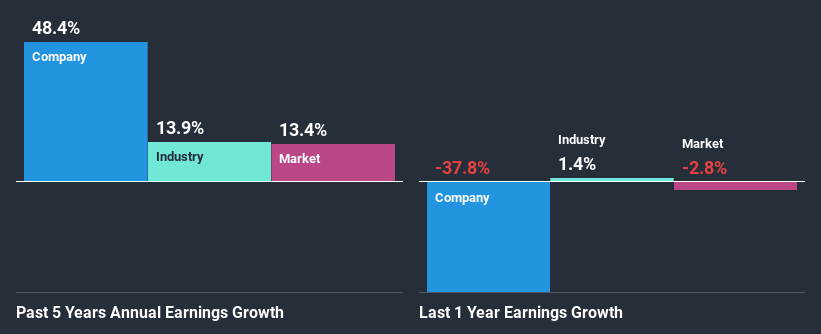 past-earnings-growth