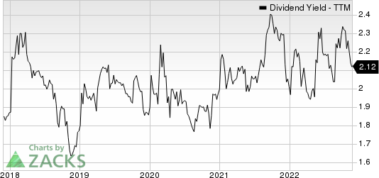 Hormel Foods Corporation Dividend Yield (TTM)