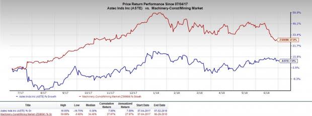 Strong backlog, improvement in product sales activity and developing Energy group will drive Astec's (ASTE) performance in the near term despite certain challenges.