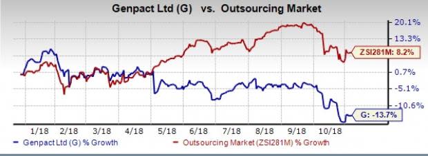 Genpact's (G) third-quarter 2018 earnings and revenues improve on a year-over-year basis.