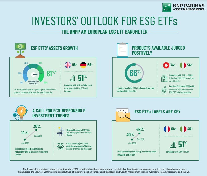 La inversión ESG seguirá en expansión via el mercado de ETFs según apunta el  apunta el Barómetro de BNP Paribas AM