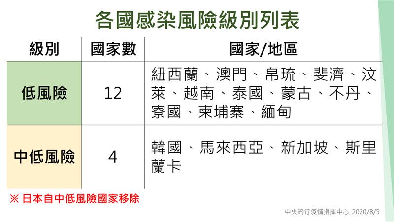 日本疫情持續升溫，指揮中心宣布，即日起自中低感染風險國家移除。（圖／指揮中心提供）