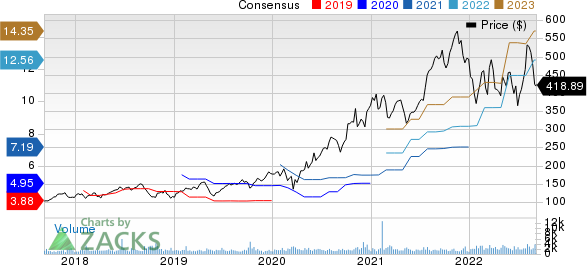 Monolithic Power Systems, Inc. Price and Consensus