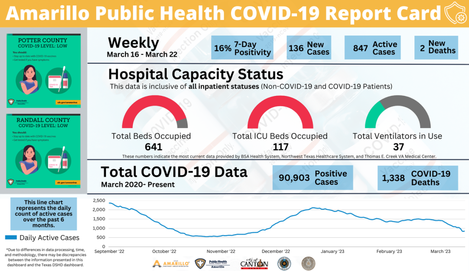 The COVID-19 report card for March 16-22, issued weekly by the Amarillo Department of Public Health.
