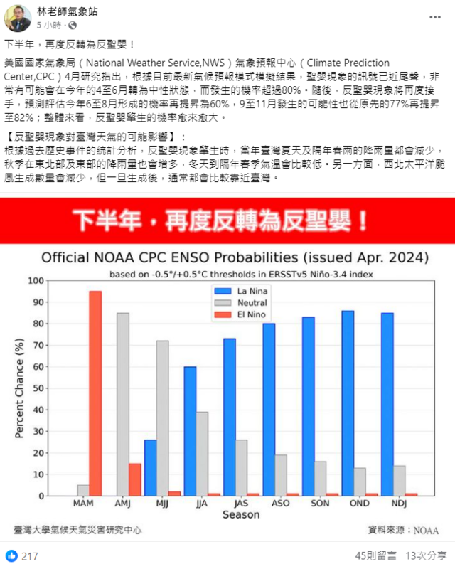 《林老師氣象站》指出，下半年聖嬰現象有可能再度反轉為反聖嬰。   圖：取自《林老師氣象站》