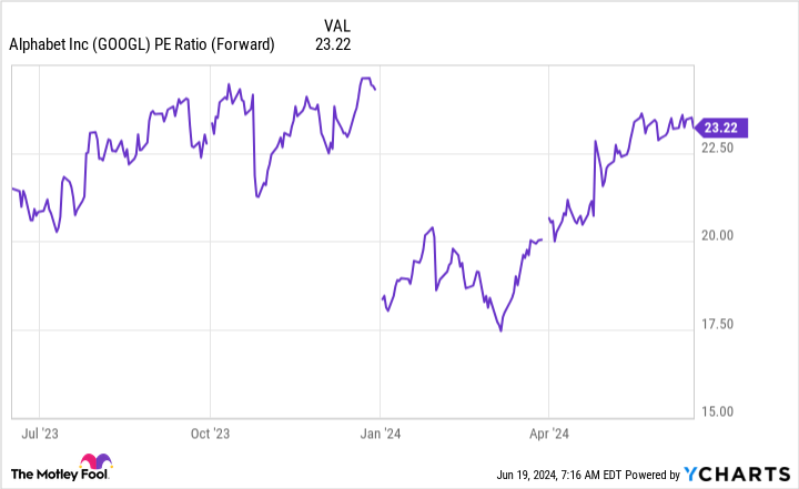 GOOGL PE Ratio (Forward) Chart