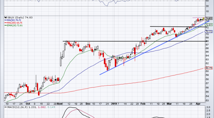 top stock trades for SBUX