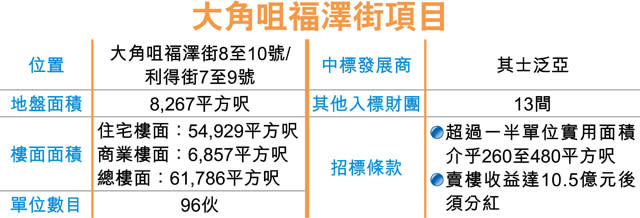 市局大角咀重建項目 其士奪標