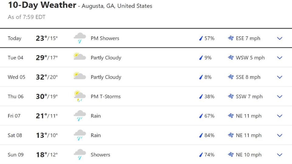 The Masters 2023 weather forecast
