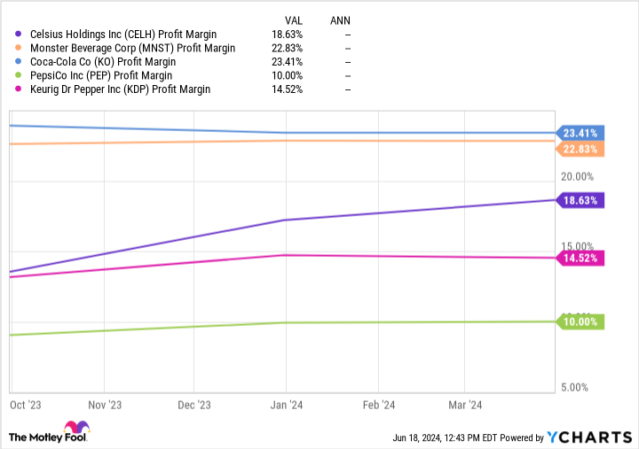 CELH profit margin chart