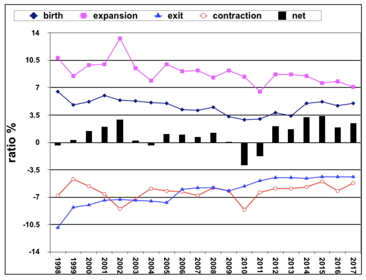 <span class="caption">Job Creation and destruction, 1998-2017 (ratio to opening stock %)</span> <span class="attribution"><span class="source">Mark Hart | Data: ONS Business Structure Database (1998-2017)</span>, <a class="link " href="http://creativecommons.org/licenses/by-nd/4.0/" rel="nofollow noopener" target="_blank" data-ylk="slk:CC BY-ND;elm:context_link;itc:0;sec:content-canvas">CC BY-ND</a></span>