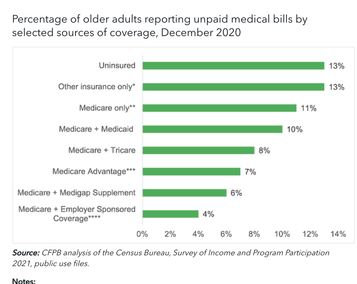 Source: (CFPB)