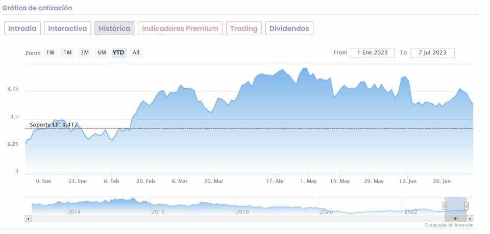 Telefónica cotización anual del valor 