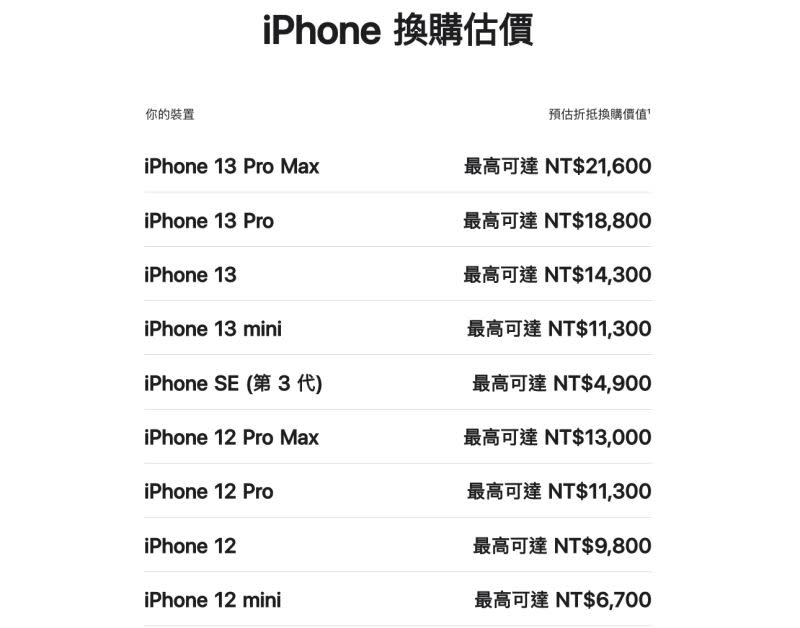 ▲蘋果官網的「Apple Trade In換購方案」，近期包含iPhone 13 Pro、iPhone SE 3等有6款機型調漲。（圖／翻攝官網）