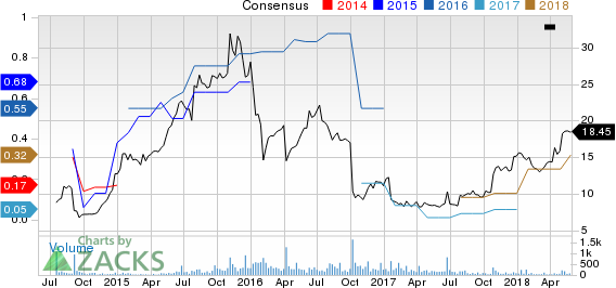 Top Ranked Momentum Stocks to Buy for May 29th