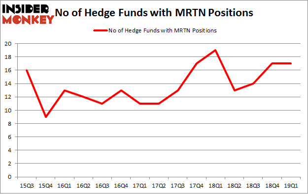 No of Hedge Funds with MRTN Positions