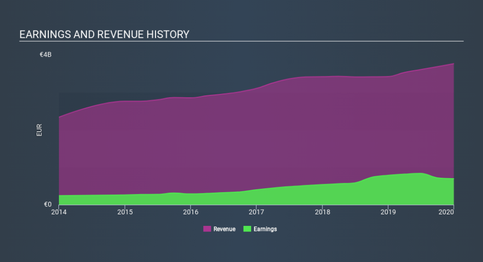 NYSE:RACE Income Statement, March 10th 2020