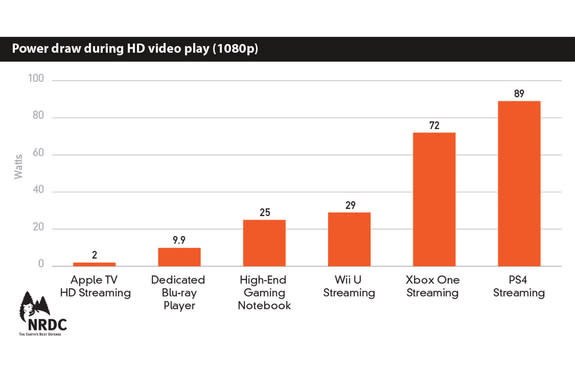 Chart comparing the power draw of top-selling machines during high-definition video playback.