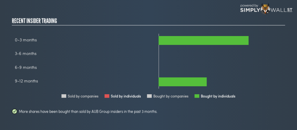 ASX:AUB Insider Trading January 8th 19