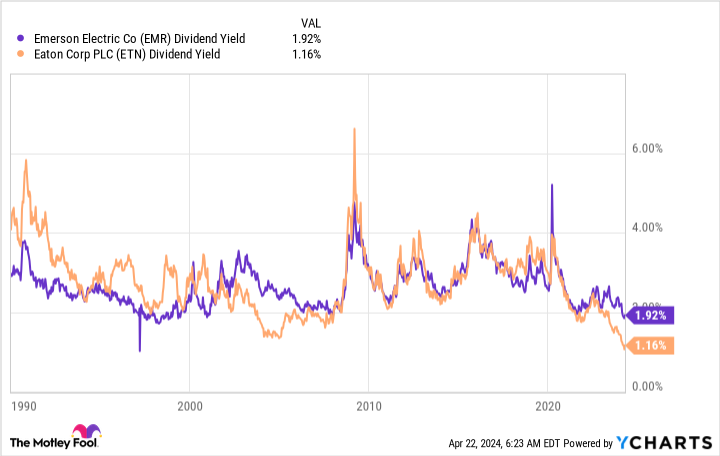 EMR dividend yield chart