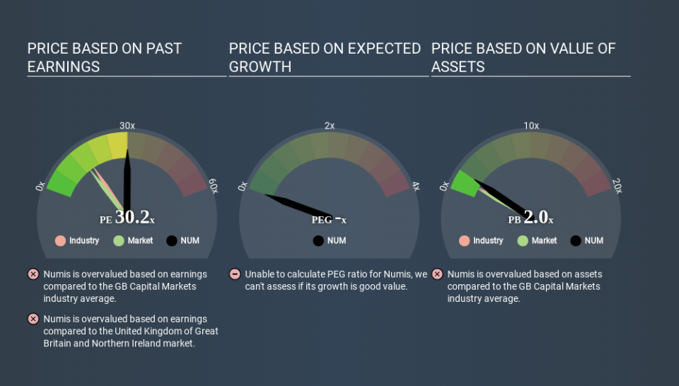 AIM:NUM Price Estimation Relative to Market May 6th 2020