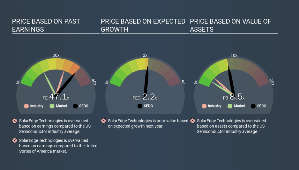 NasdaqGS:SEDG Price Estimation Relative to Market, February 21st 2020