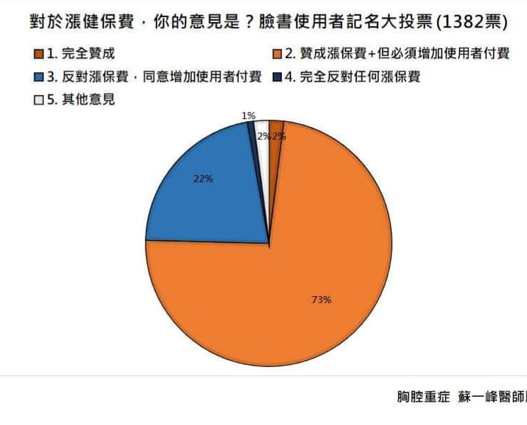 「漲健保費的臉書線上投票」結果。（圖／翻攝自蘇一峰臉書）