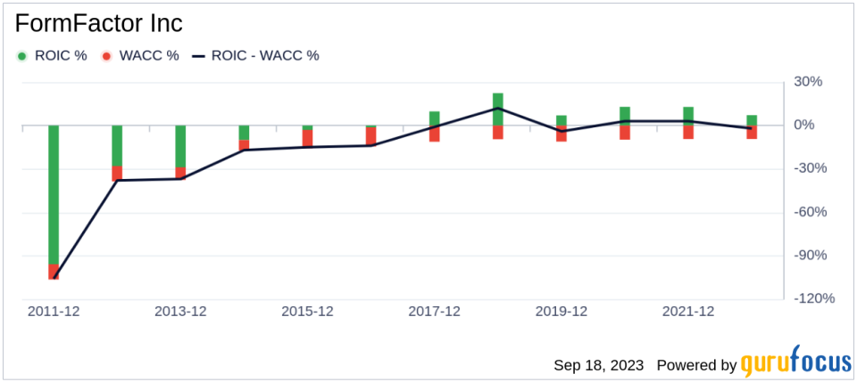 FormFactor (FORM) Fair Valuation: A Comprehensive Analysis