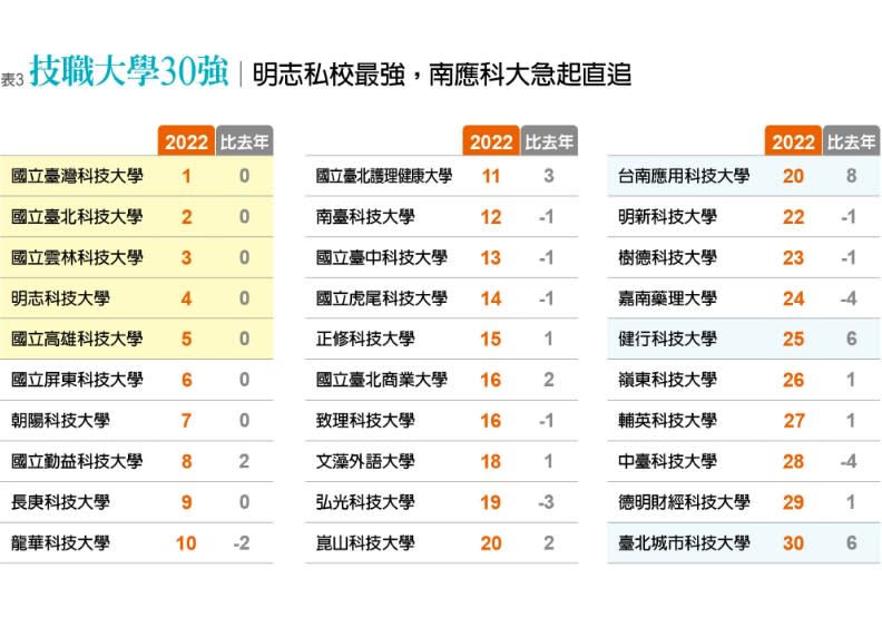 技職大學30強