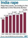 Graphic charting reported cases of rape in India