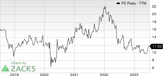 P/E ratio of Apogee Enterprises, Inc. (last 12 months)