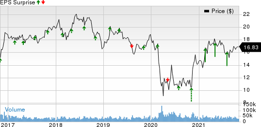 Host Hotels & Resorts, Inc. Price and EPS Surprise