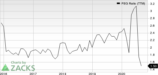 Hologic, Inc. PEG Ratio (TTM)