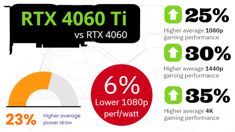 Nvidia RTX 4060 Ti vs...