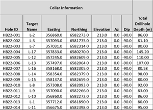 Hearty Bay 2022 Drilling Information