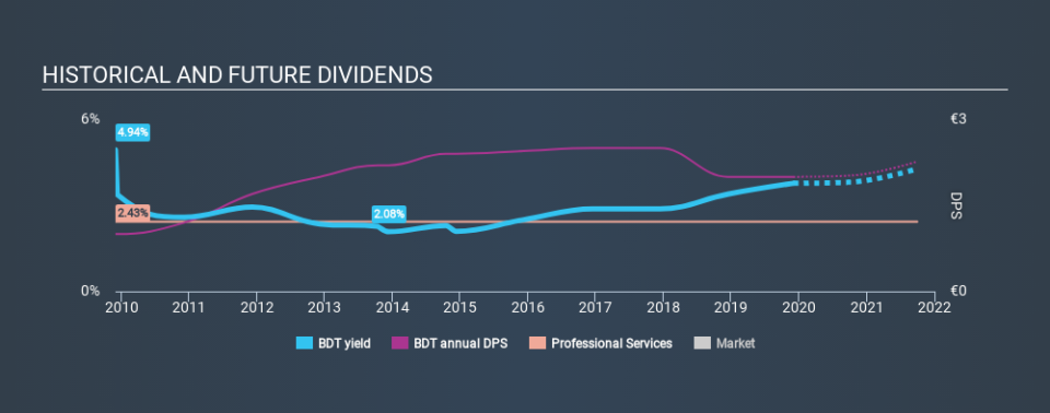 XTRA:BDT Historical Dividend Yield, December 2nd 2019