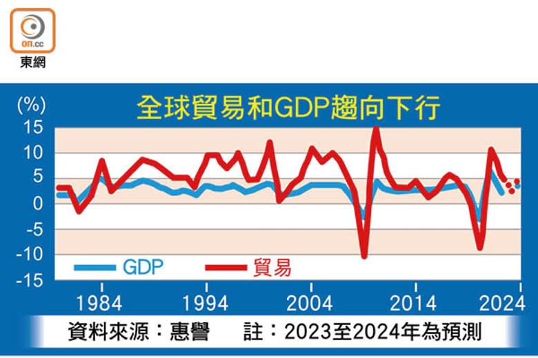 全球貿易和GDP趨向下行