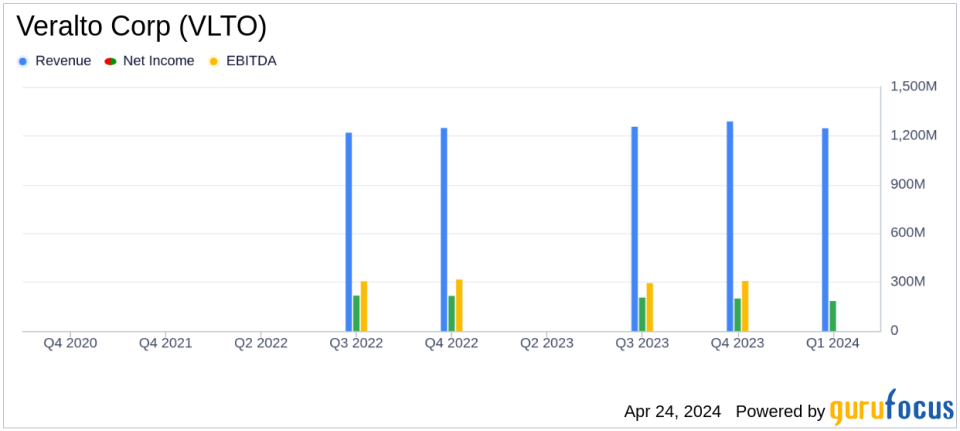 Veralto Corp (VLTO) Q1 Earnings: Aligns with Analyst Projections