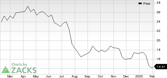 Cabot Oil & Gas Corporation Price