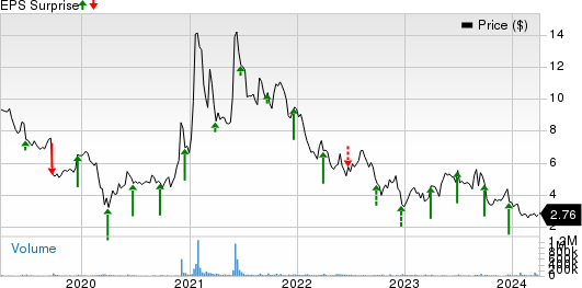 BlackBerry Limited Price and EPS Surprise