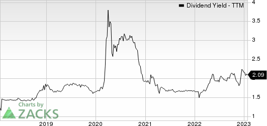 Citizens Community Bancorp, Inc. Dividend Yield (TTM)